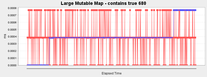 Large Mutable Map - contains true 680